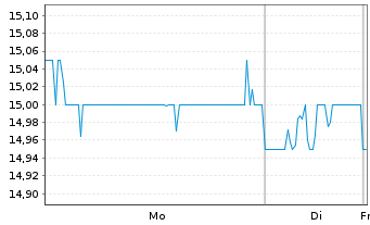 Chart Denka Co., Ltd. - 1 Woche