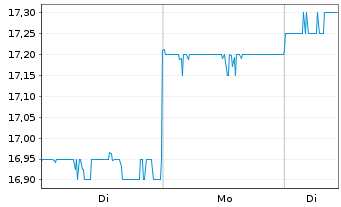 Chart Electric Power Dev. Co. Ltd. - 1 Woche