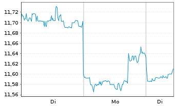 Chart Denso Corp. - 1 Woche