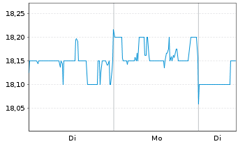 Chart Dentsu Group Inc. - 1 Woche