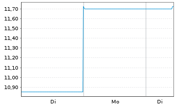 Chart Towa Corp. - 1 Woche