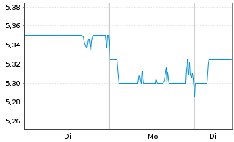Chart Tokai Carbon Co. Ltd. - 1 Woche