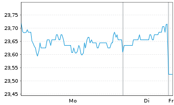 Chart Central Japan Railway Co. - 1 Woche