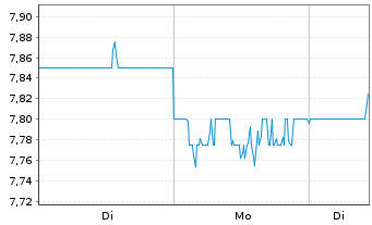 Chart Tokyu Fudosan Holdings Corp. - 1 Woche