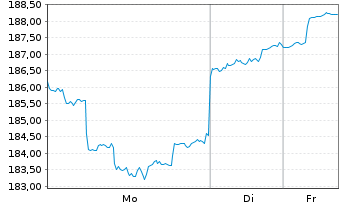 Chart Tokyo Electron Ltd. - 1 Woche