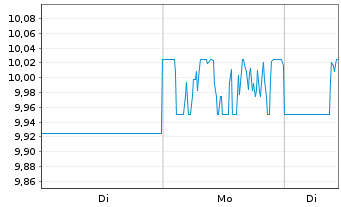 Chart Tokyu Corp. - 1 Woche