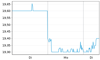 Chart Tokyo Tatemono Co. Ltd. - 1 Woche