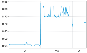 Chart Tokyo Metro Co. Ltd. - 1 Woche