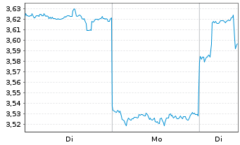 Chart Tokyo Electric Pwr Co.Hldg.Inc - 1 Woche