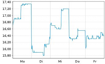 Chart Toshiba TEC Corp. - 1 Woche
