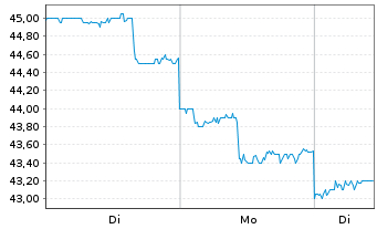Chart Toho Co. Ltd. (9602) - 1 Woche
