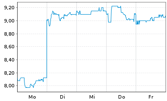 Chart Toho Zinc Co. Ltd. - 1 Woche