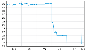 Chart Toyo Engineering Corp. - 1 Woche