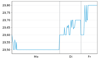 Chart Toyo Tire Corp.  - 1 Woche