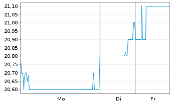 Chart Toyo Seikan Group Holdings Ltd - 1 Woche