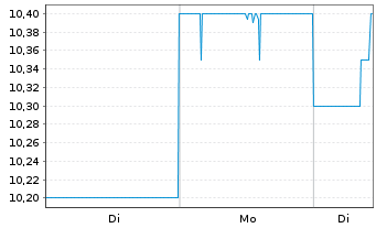 Chart LIXIL Corp. - 1 Week