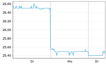 Chart Toppan Inc. - 1 Woche