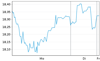 Chart Toyota Motor Corp. - 1 Woche