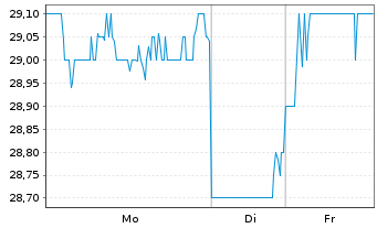 Chart Toyota Tsusho Corp. - 1 Woche