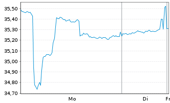 Chart Trend Micro Inc. - 1 Woche