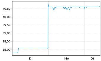 Chart Dowa Holdings Inc. - 1 Woche