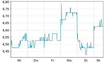 Chart Nagase & Co. Ltd., The - 1 Woche