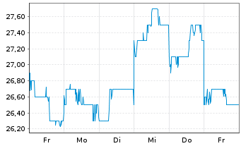 Chart Nabtesco Corp. - 1 Woche