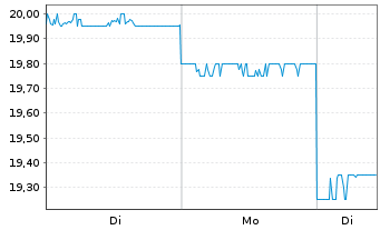 Chart Namura Shipbuilding Co. Ltd. - 1 Woche