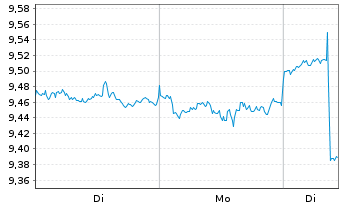 Chart Nikon Corp. - 1 Woche