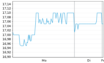 Chart West Japan Railway Co. - 1 Woche