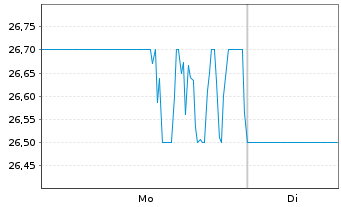 Chart Sojitz Corp. - 1 Woche