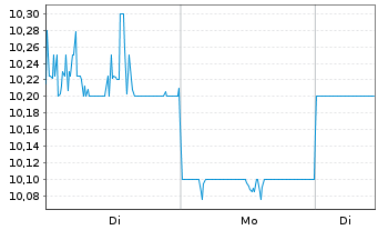 Chart Nichirei Corp. - 1 Woche