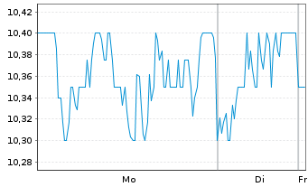 Chart JGC Holdings Corp. - 1 Woche