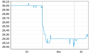 Chart Nissan Chemical Corp. - 1 Woche