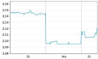 Chart Nissan Motor Co. Ltd. - 1 Woche