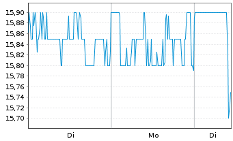 Chart Nissin Foods Holdings Co. Ltd. - 1 Woche