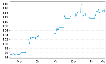 Chart Nitto Boseki Co. Ltd. - 1 Week