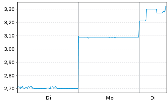 Chart Nippon Sheet Glass Co. Ltd. - 1 Woche