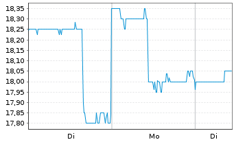 Chart Nippon Express Holdings Inc. - 1 Woche
