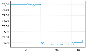 Chart Oracle Corp. Japan - 1 Woche
