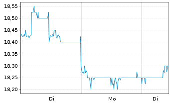 Chart NGK Insulators Ltd. - 1 Woche