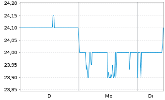 Chart Japan Airport Terminal Co.Ltd. - 1 Woche