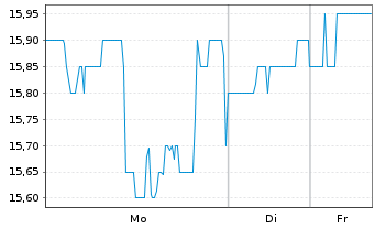 Chart Japan Airlines Co. Ltd. - 1 Woche