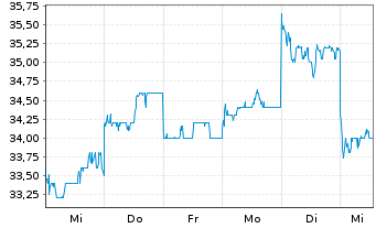 Chart Nikkon Holdings Co.Ltd. - 1 Woche