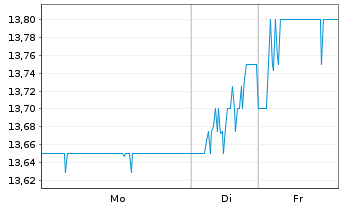 Chart Aozora Bank Ltd. - 1 Woche