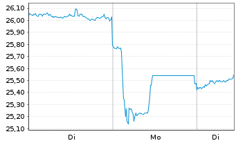 Chart Nippon Sanso Holdings Corp. - 1 Woche