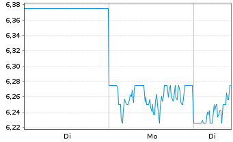 Chart Nissui Corp. - 1 Woche