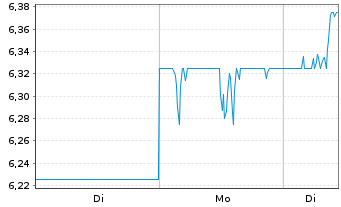 Chart Nippon Paper Industries Co.Ltd - 1 Week