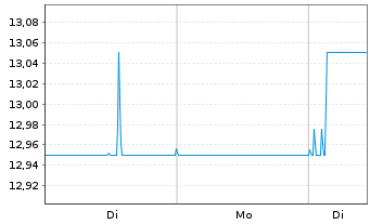 Chart Nippn Corp. - 1 Woche