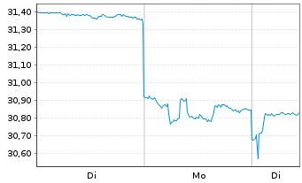 Chart Japan Tobacco Inc. - 1 Woche